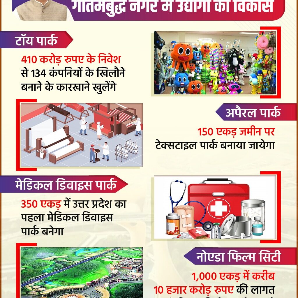 नोएडा अंतर्राष्ट्रीय हवाई अड्डे से होगा गौतमबुद्ध नगर में उद्योगों का विकास