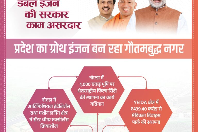 प्रदेश का ग्रोथ इंजन बन रहा गौतमबुद्ध नगर