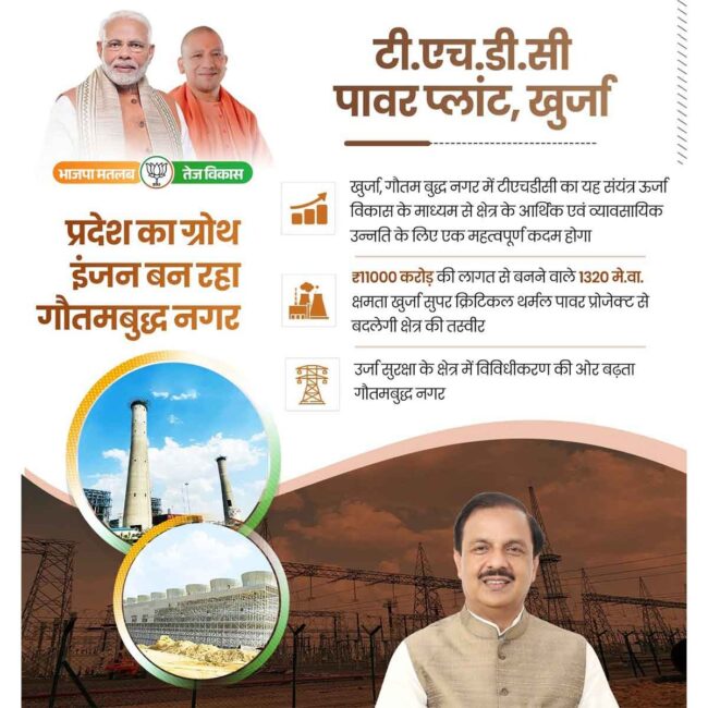 प्रदेश का ग्रोथ इंजन बन रहा गौतमबुद्ध नगर